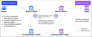 swift GPI